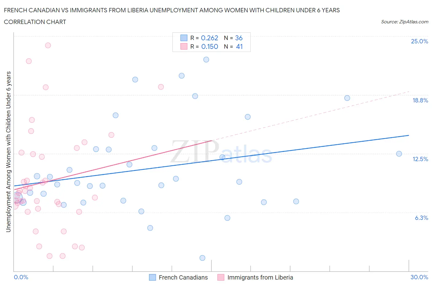 French Canadian vs Immigrants from Liberia Unemployment Among Women with Children Under 6 years