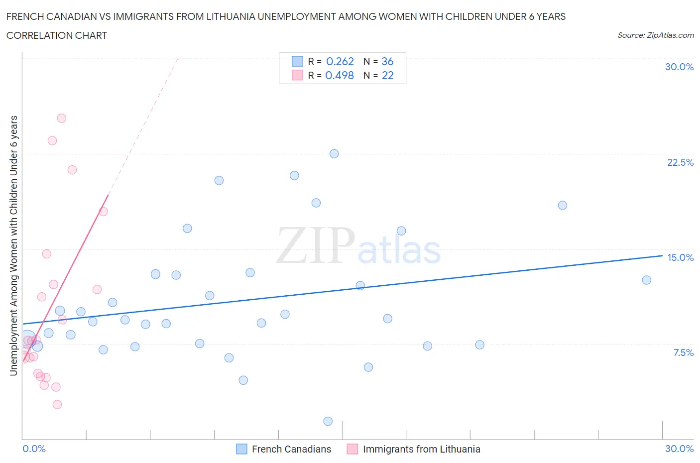 French Canadian vs Immigrants from Lithuania Unemployment Among Women with Children Under 6 years