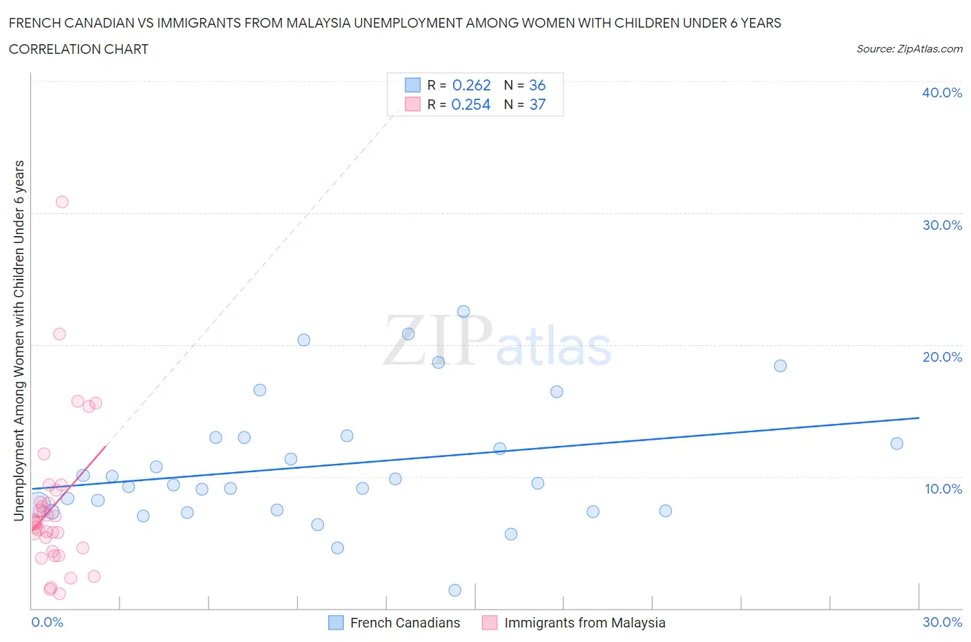 French Canadian vs Immigrants from Malaysia Unemployment Among Women with Children Under 6 years