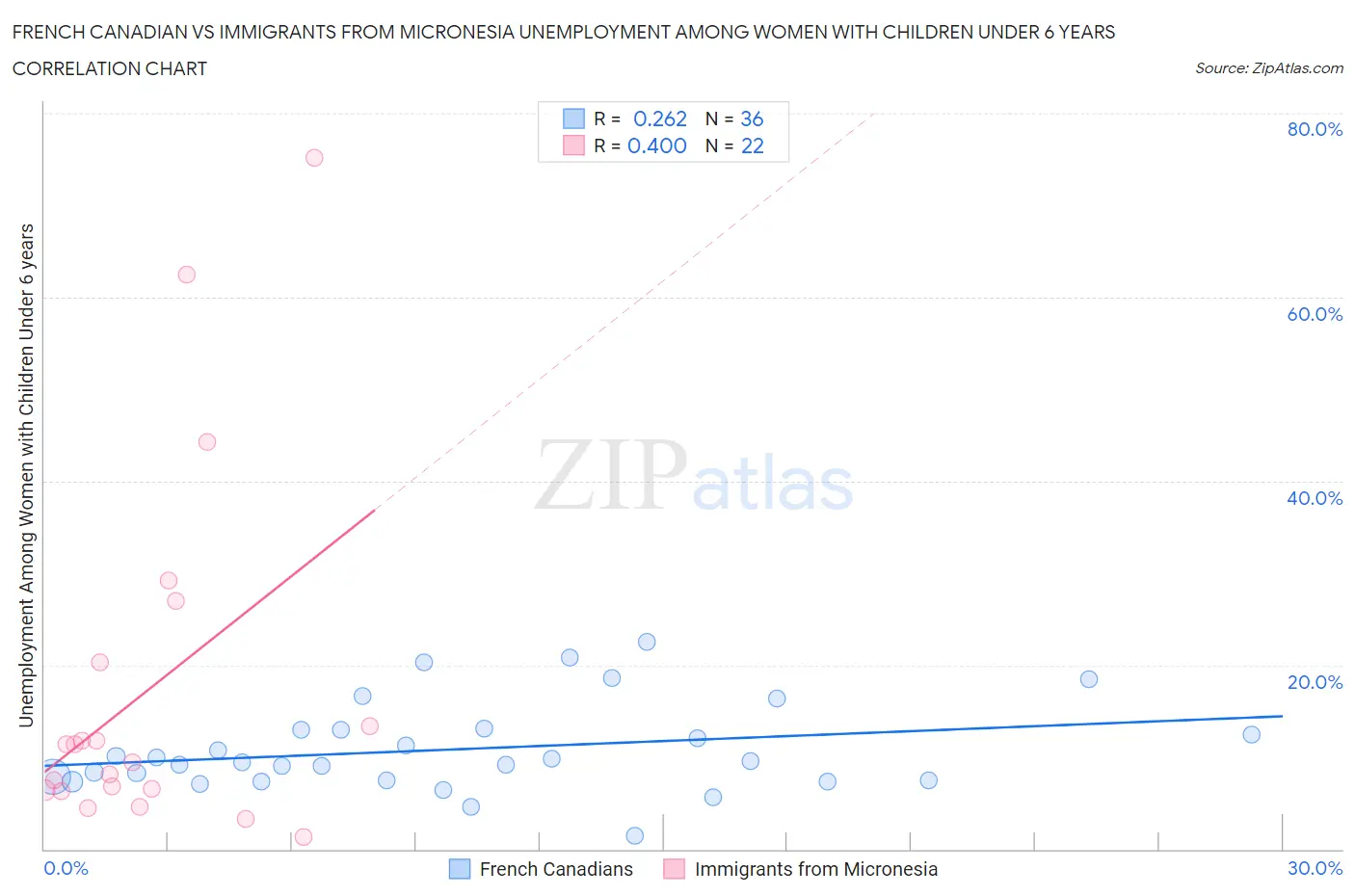 French Canadian vs Immigrants from Micronesia Unemployment Among Women with Children Under 6 years