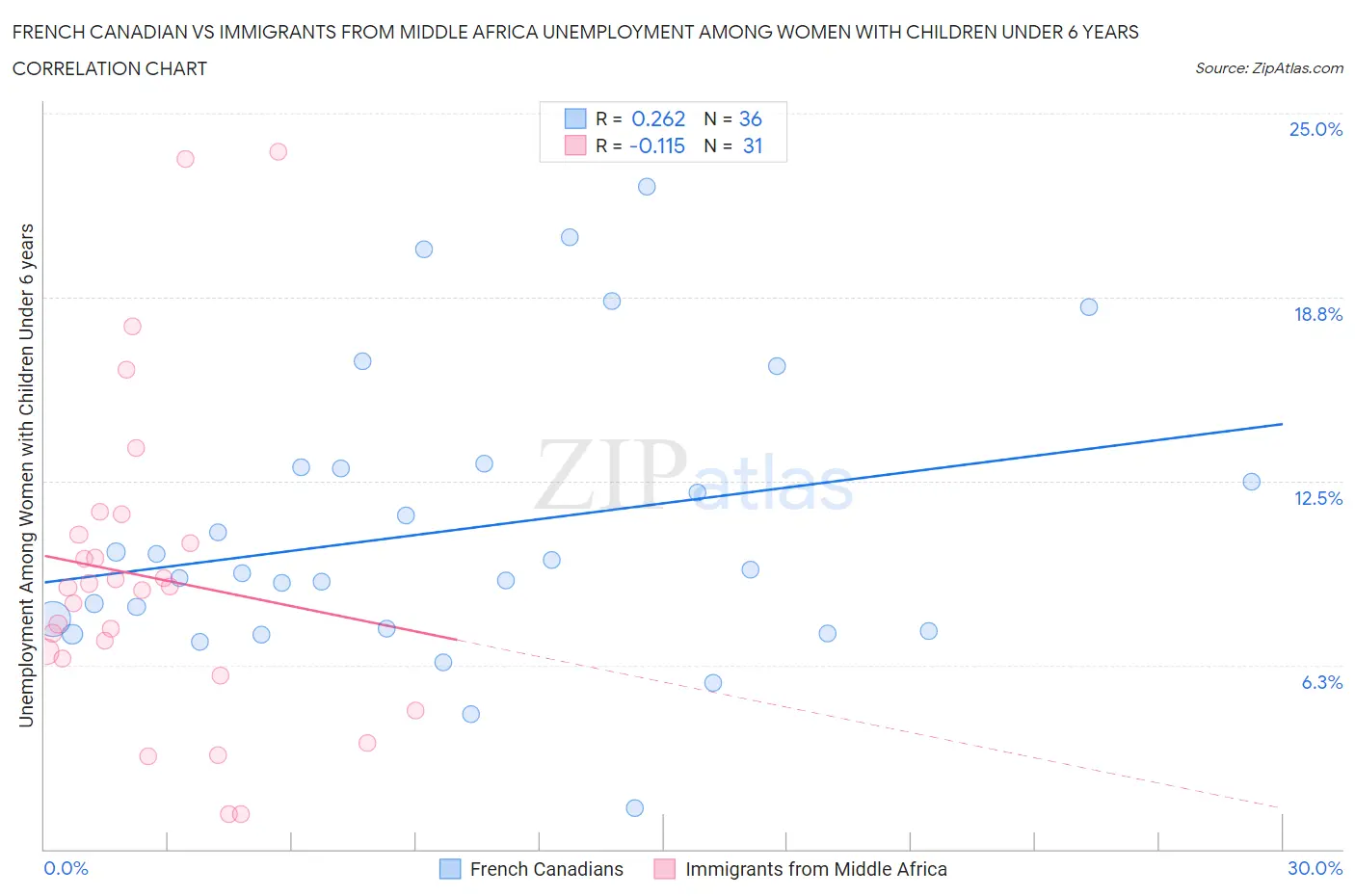 French Canadian vs Immigrants from Middle Africa Unemployment Among Women with Children Under 6 years