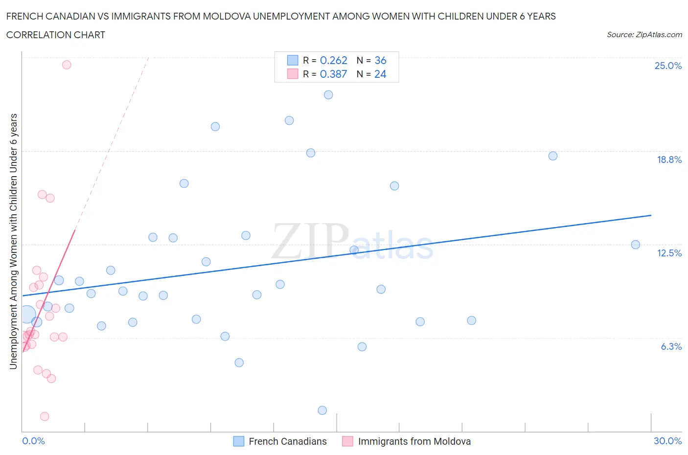 French Canadian vs Immigrants from Moldova Unemployment Among Women with Children Under 6 years