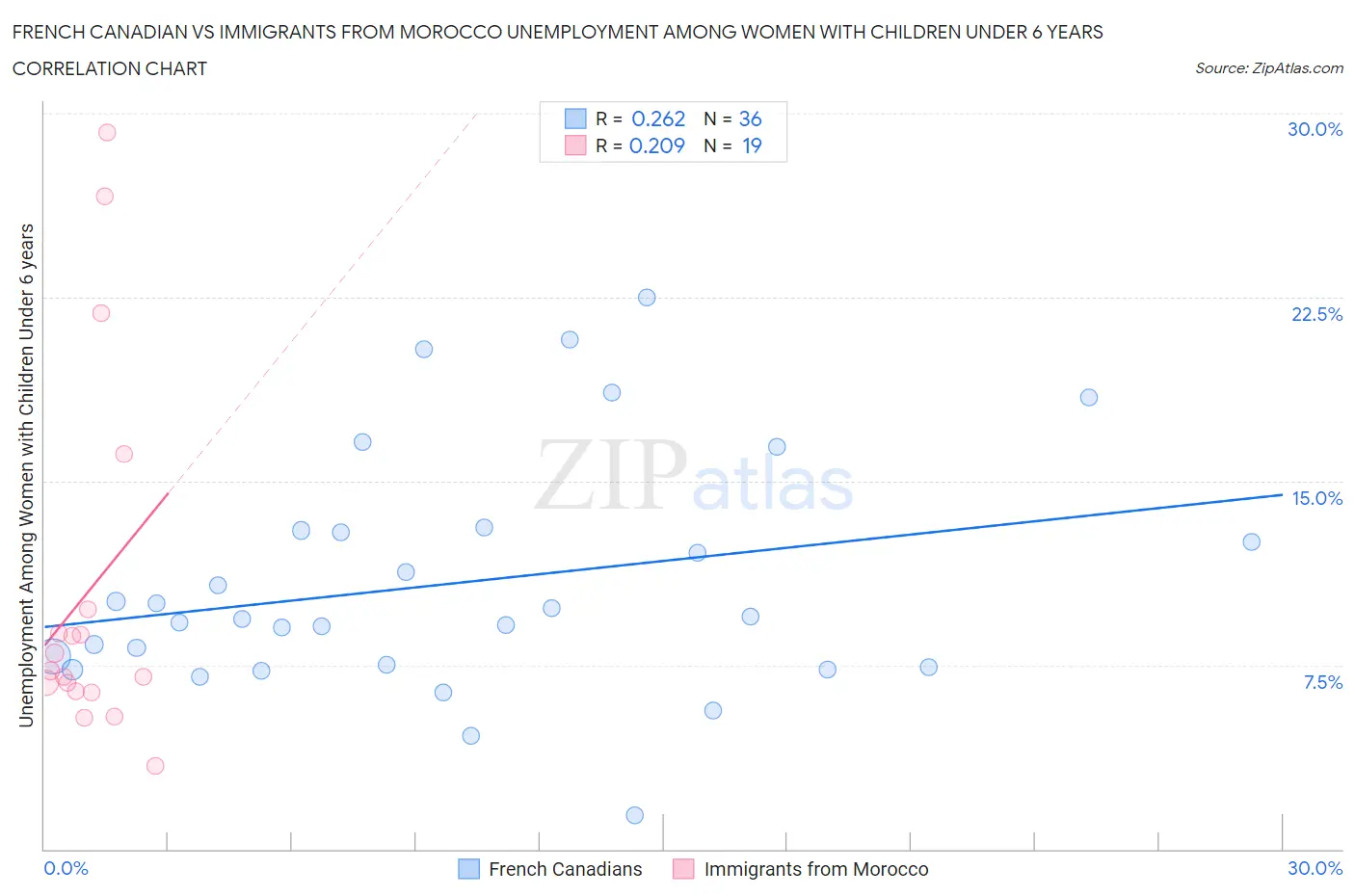 French Canadian vs Immigrants from Morocco Unemployment Among Women with Children Under 6 years