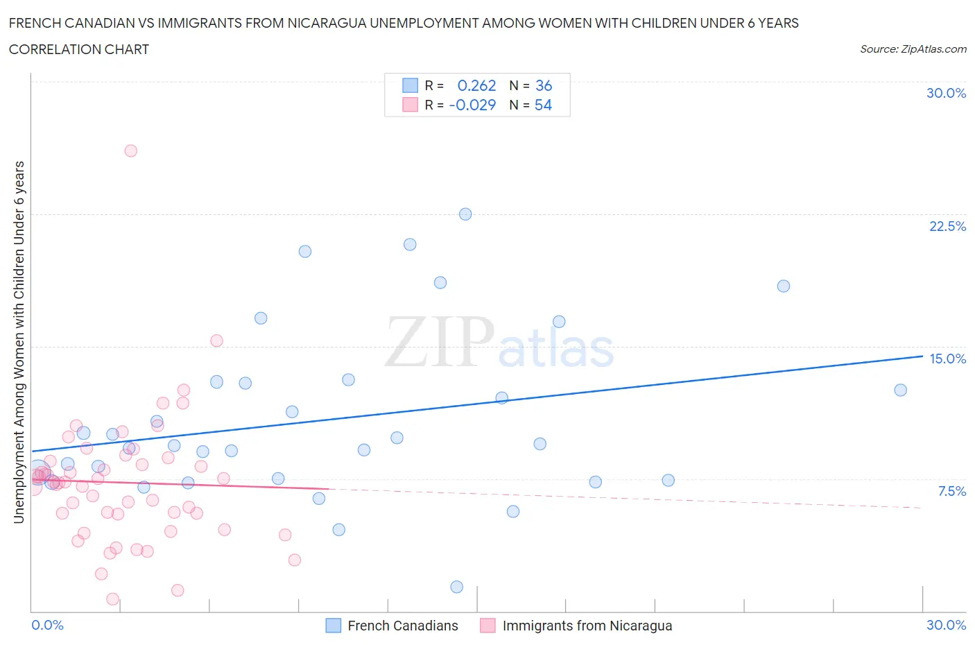 French Canadian vs Immigrants from Nicaragua Unemployment Among Women with Children Under 6 years