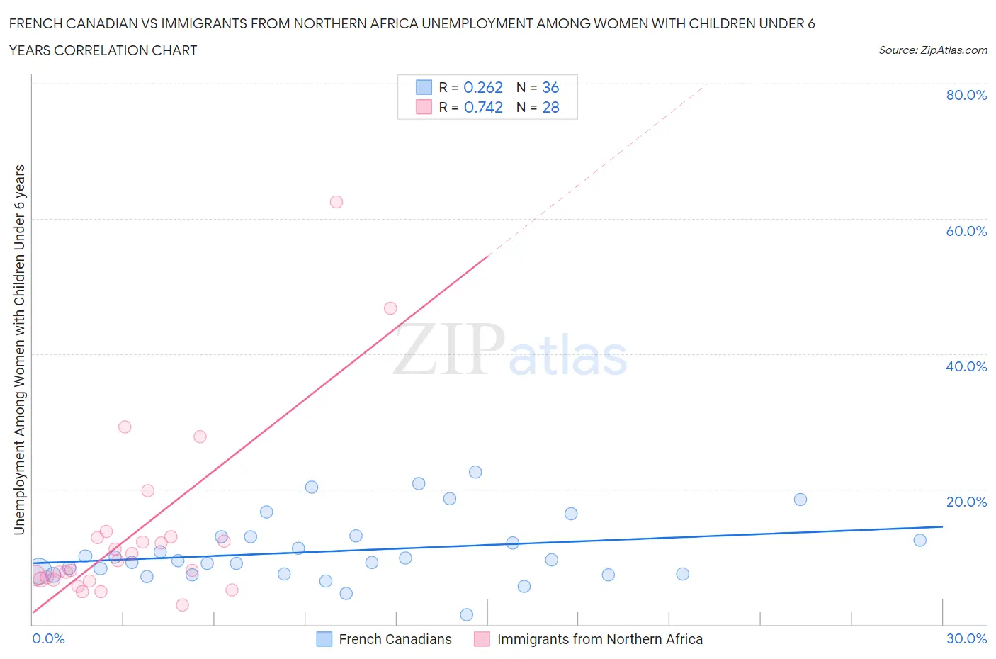 French Canadian vs Immigrants from Northern Africa Unemployment Among Women with Children Under 6 years