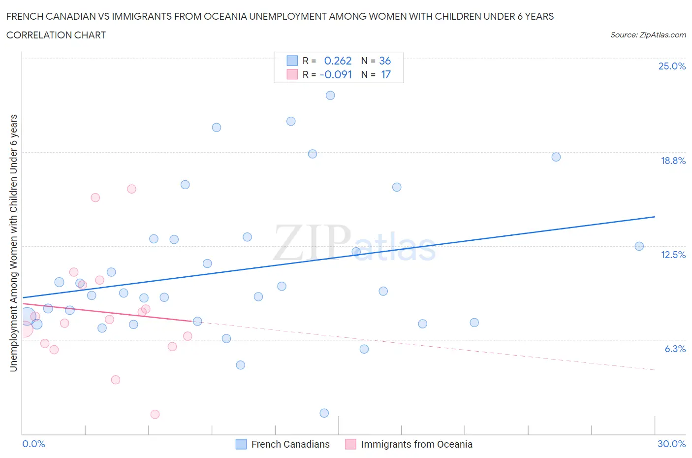 French Canadian vs Immigrants from Oceania Unemployment Among Women with Children Under 6 years