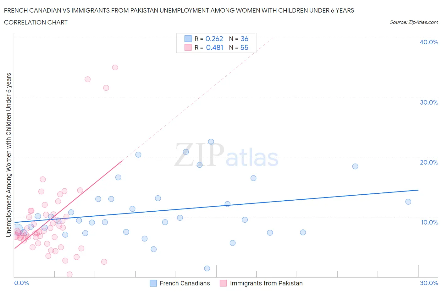 French Canadian vs Immigrants from Pakistan Unemployment Among Women with Children Under 6 years