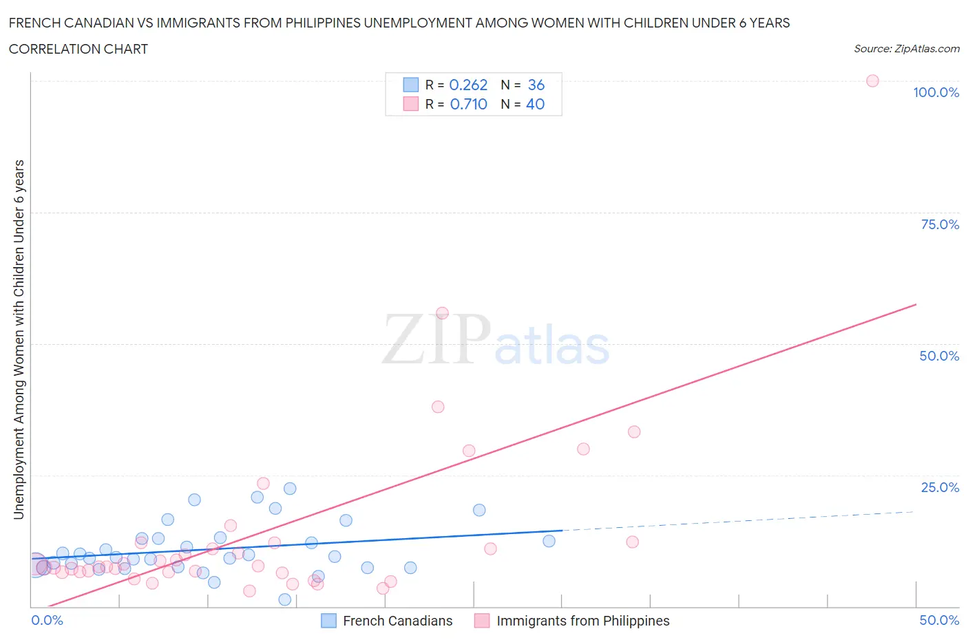 French Canadian vs Immigrants from Philippines Unemployment Among Women with Children Under 6 years