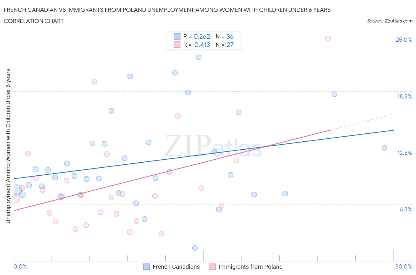 French Canadian vs Immigrants from Poland Unemployment Among Women with Children Under 6 years