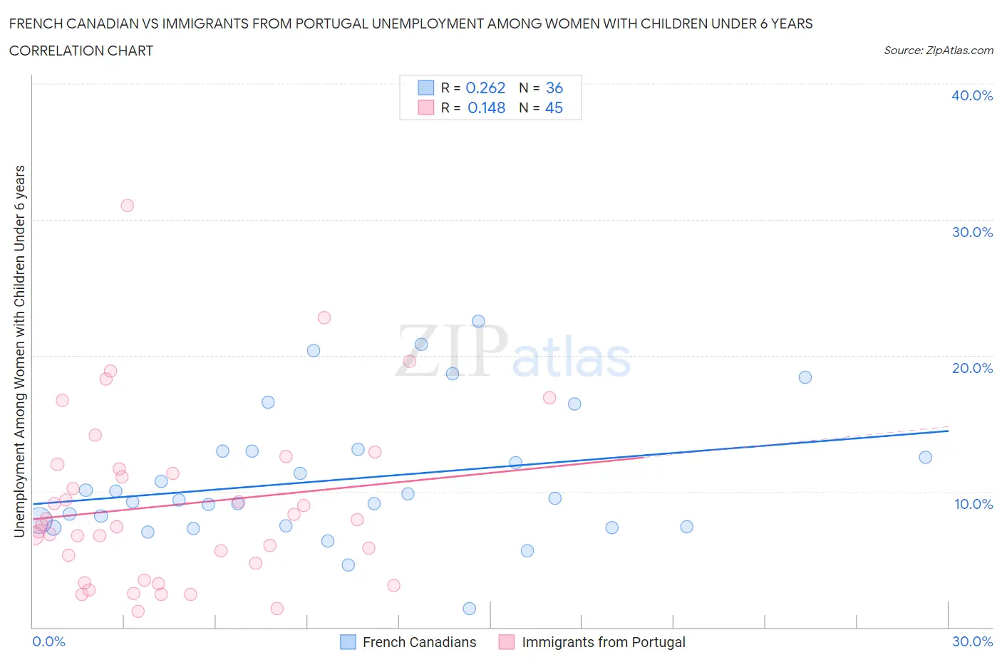 French Canadian vs Immigrants from Portugal Unemployment Among Women with Children Under 6 years