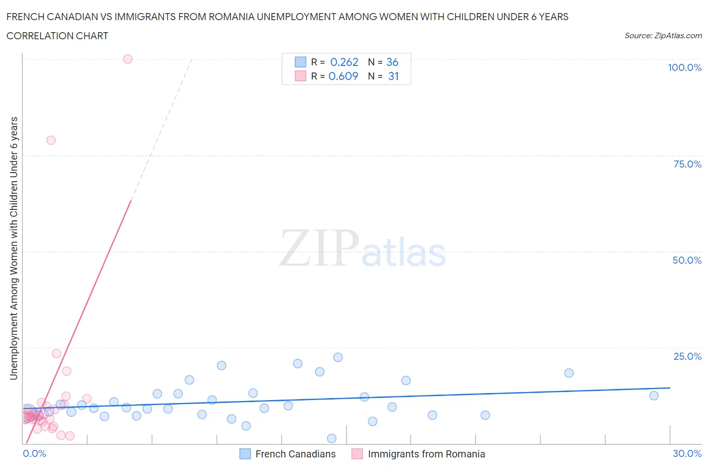 French Canadian vs Immigrants from Romania Unemployment Among Women with Children Under 6 years