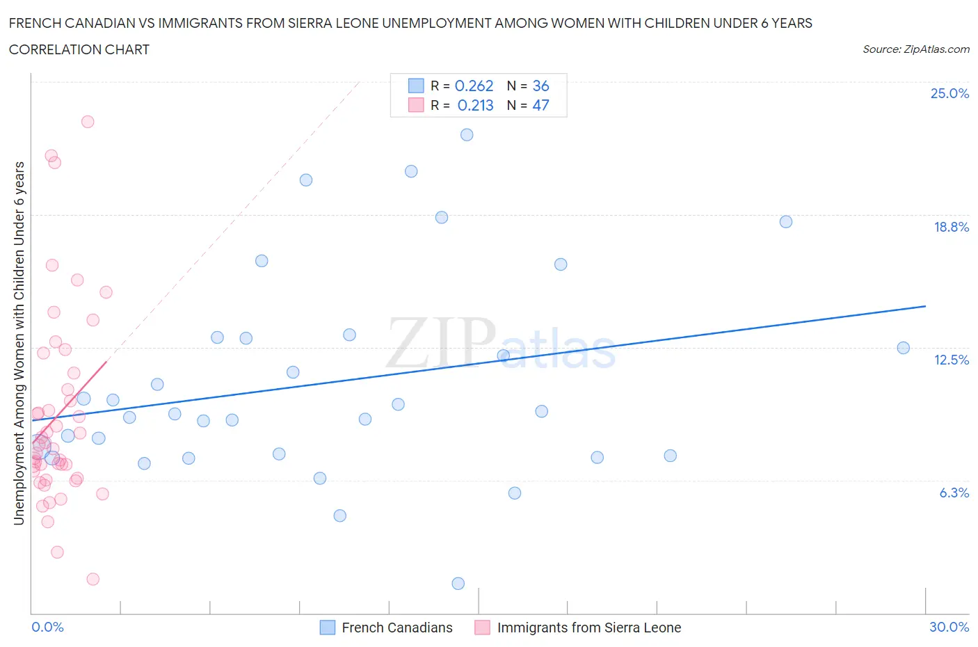 French Canadian vs Immigrants from Sierra Leone Unemployment Among Women with Children Under 6 years