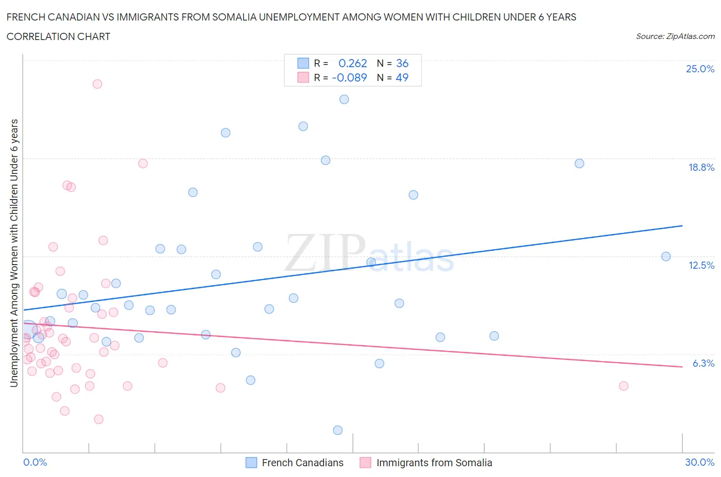 French Canadian vs Immigrants from Somalia Unemployment Among Women with Children Under 6 years