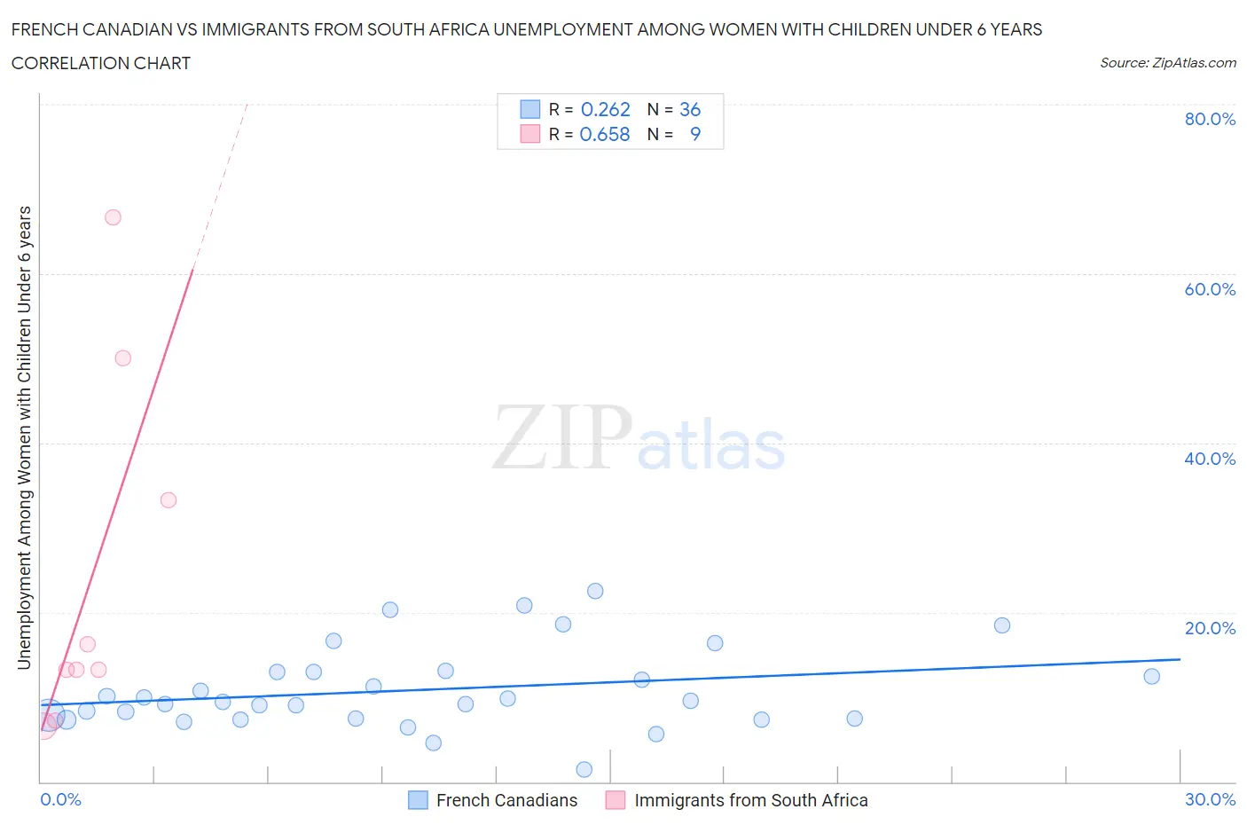 French Canadian vs Immigrants from South Africa Unemployment Among Women with Children Under 6 years