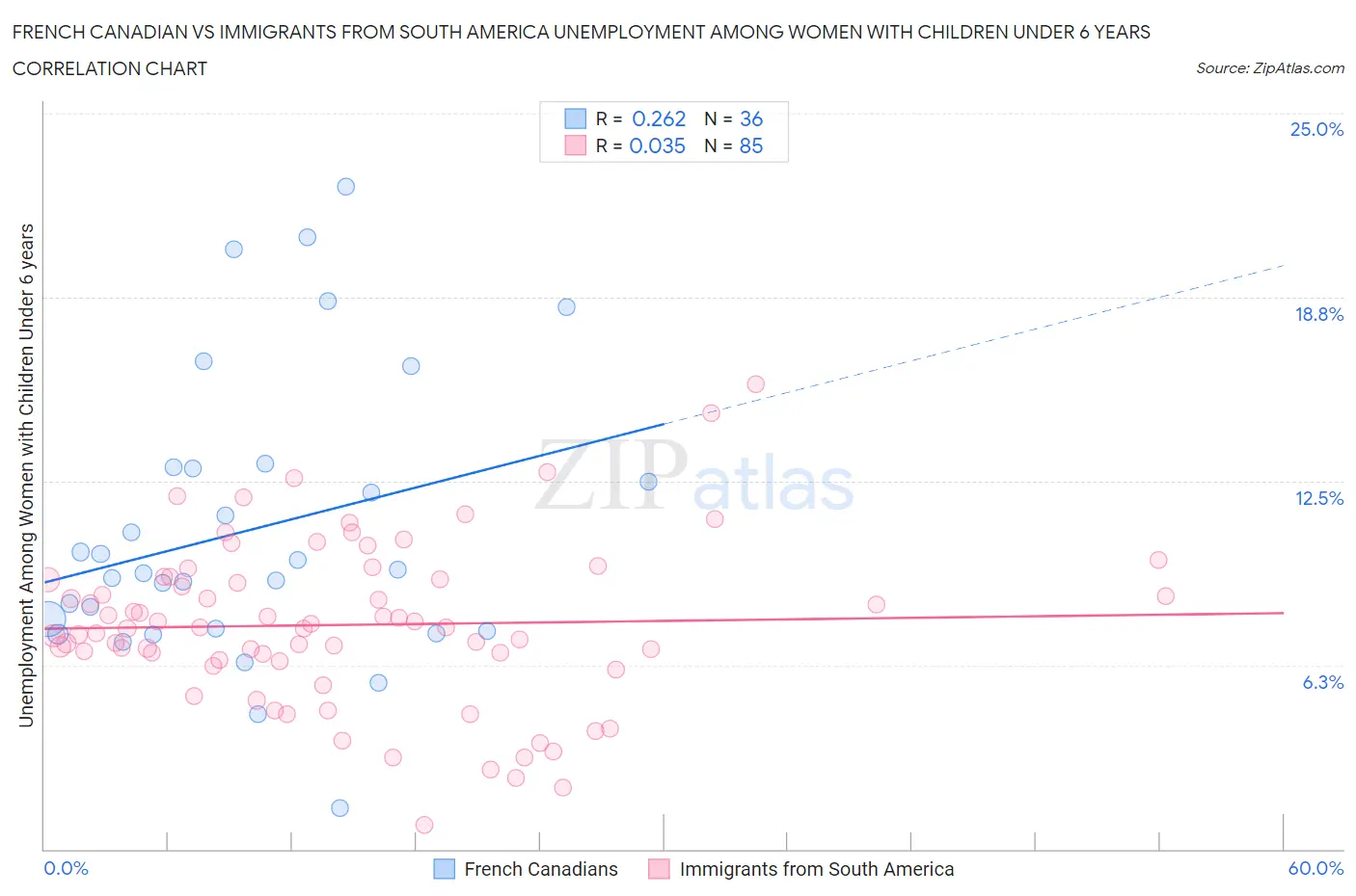 French Canadian vs Immigrants from South America Unemployment Among Women with Children Under 6 years