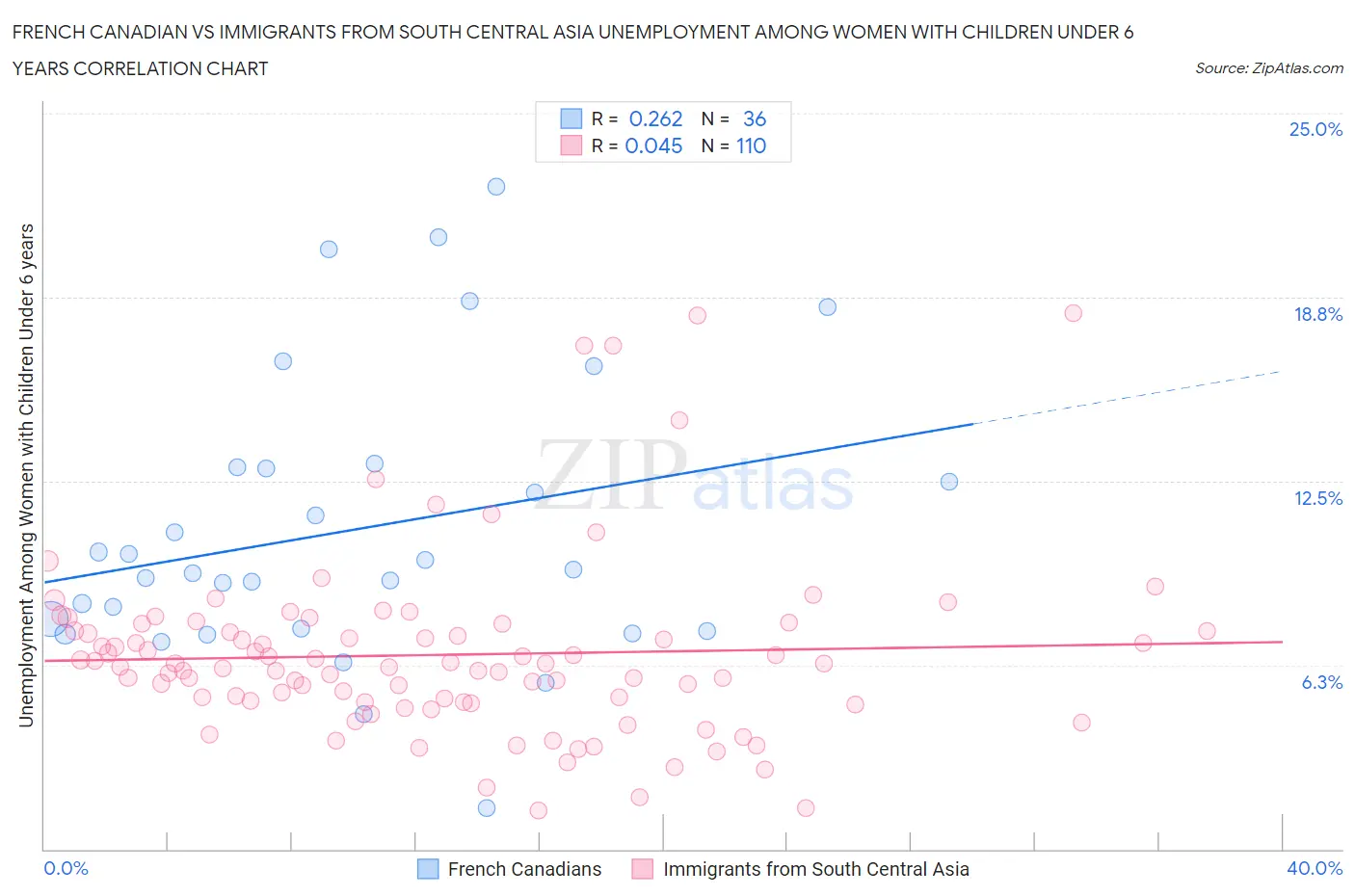 French Canadian vs Immigrants from South Central Asia Unemployment Among Women with Children Under 6 years