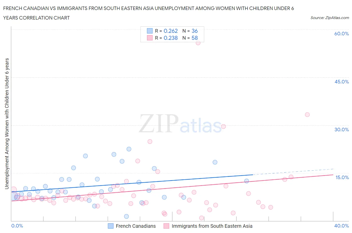 French Canadian vs Immigrants from South Eastern Asia Unemployment Among Women with Children Under 6 years