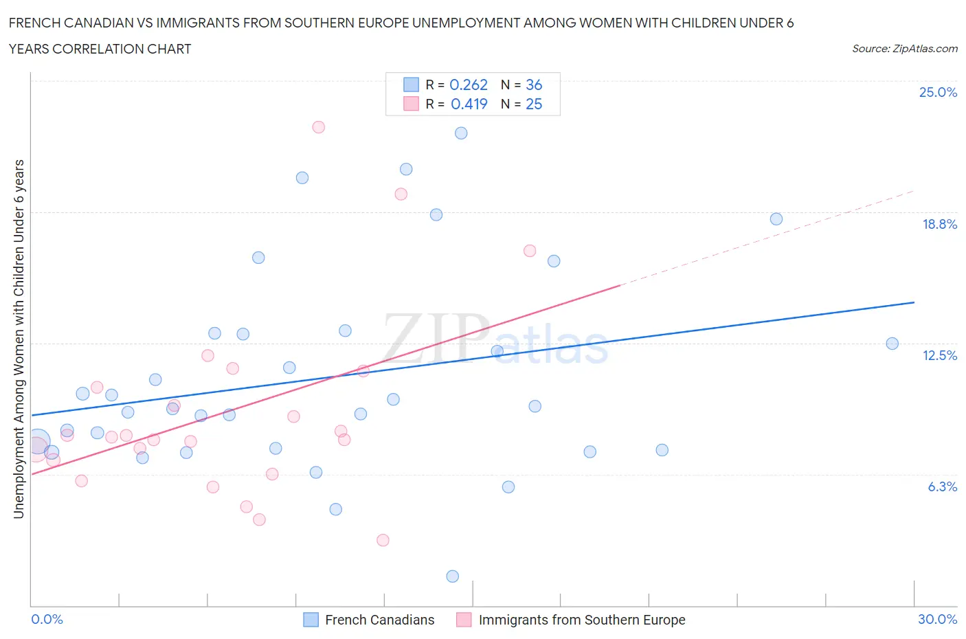 French Canadian vs Immigrants from Southern Europe Unemployment Among Women with Children Under 6 years