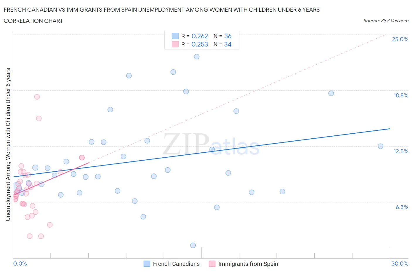 French Canadian vs Immigrants from Spain Unemployment Among Women with Children Under 6 years