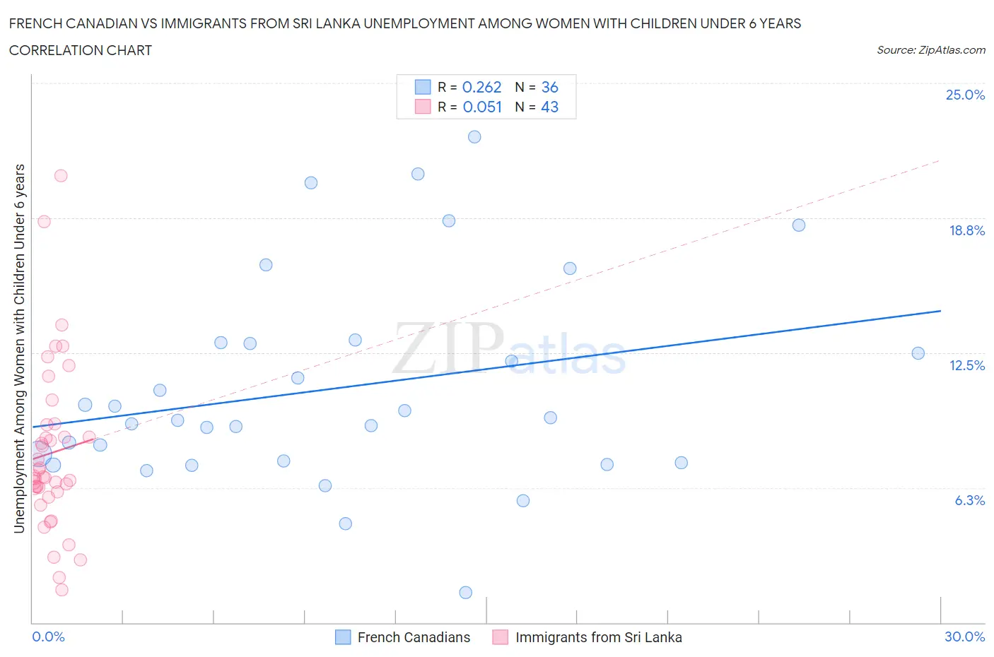 French Canadian vs Immigrants from Sri Lanka Unemployment Among Women with Children Under 6 years