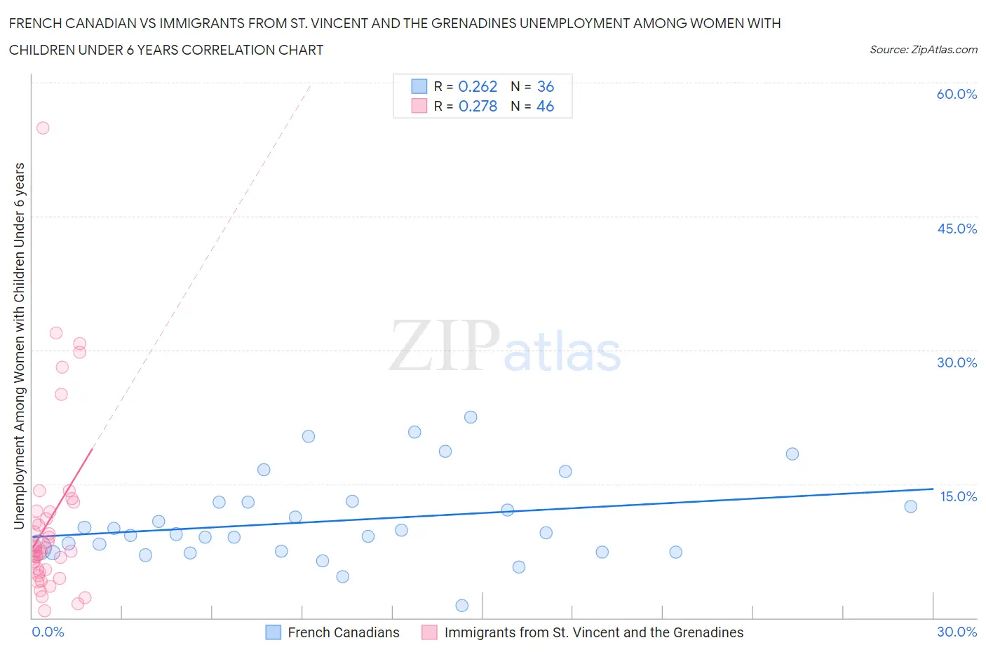 French Canadian vs Immigrants from St. Vincent and the Grenadines Unemployment Among Women with Children Under 6 years