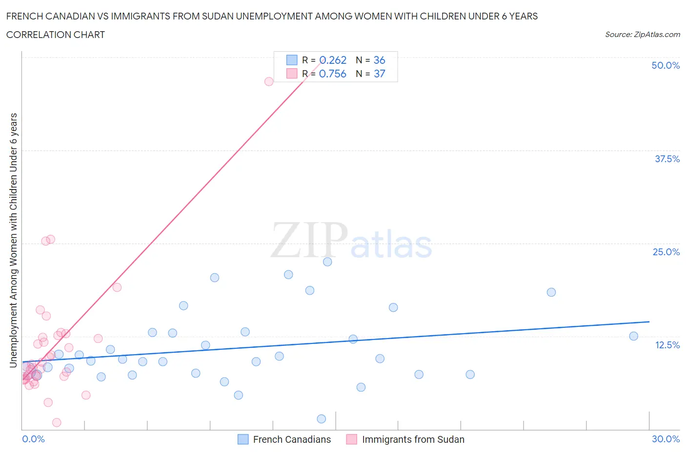 French Canadian vs Immigrants from Sudan Unemployment Among Women with Children Under 6 years