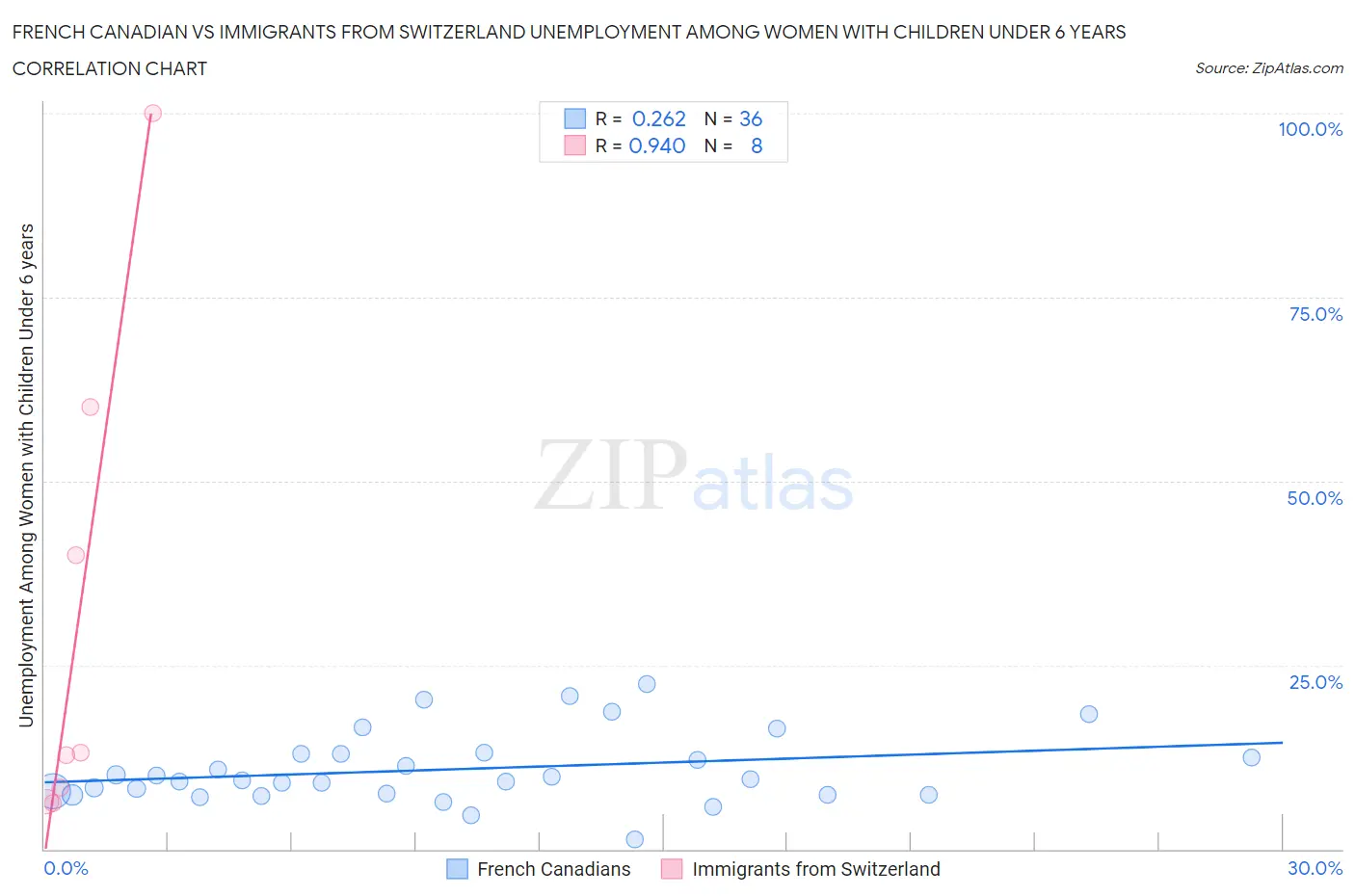 French Canadian vs Immigrants from Switzerland Unemployment Among Women with Children Under 6 years