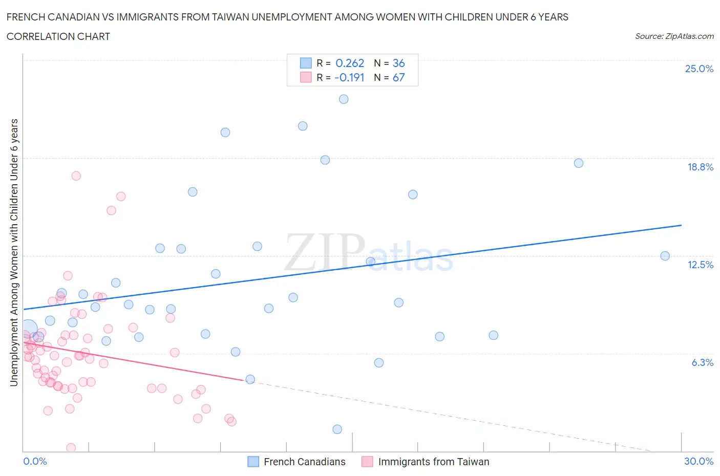 French Canadian vs Immigrants from Taiwan Unemployment Among Women with Children Under 6 years