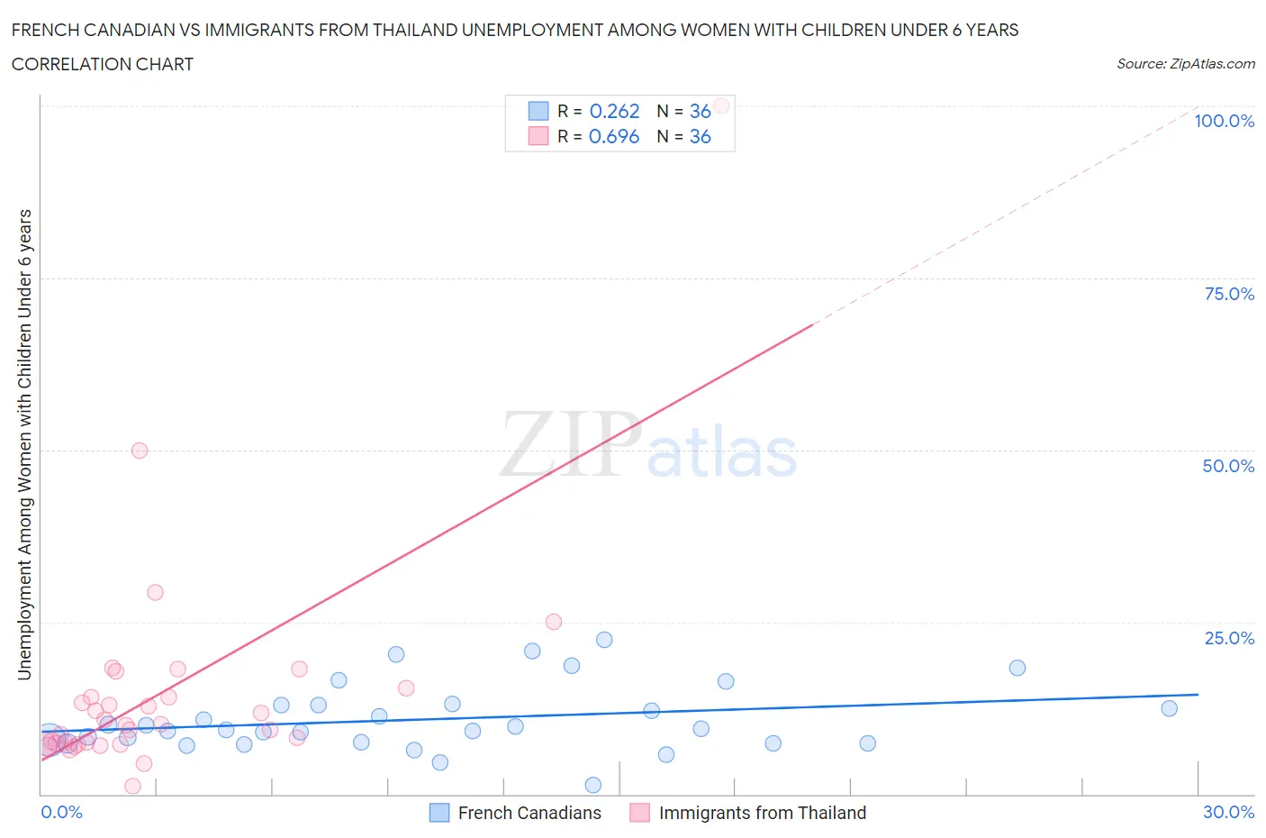 French Canadian vs Immigrants from Thailand Unemployment Among Women with Children Under 6 years