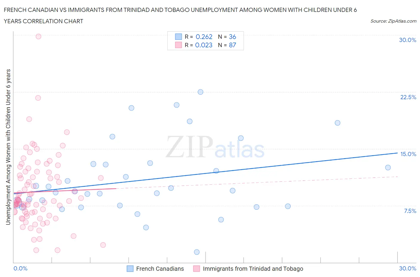 French Canadian vs Immigrants from Trinidad and Tobago Unemployment Among Women with Children Under 6 years