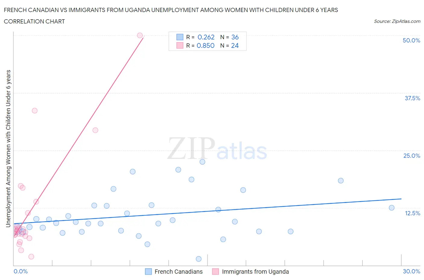 French Canadian vs Immigrants from Uganda Unemployment Among Women with Children Under 6 years