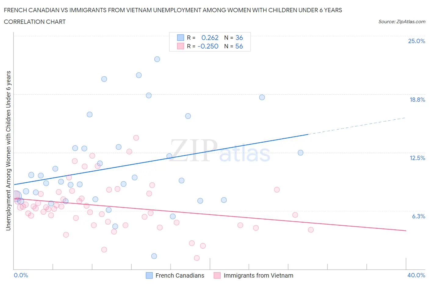 French Canadian vs Immigrants from Vietnam Unemployment Among Women with Children Under 6 years