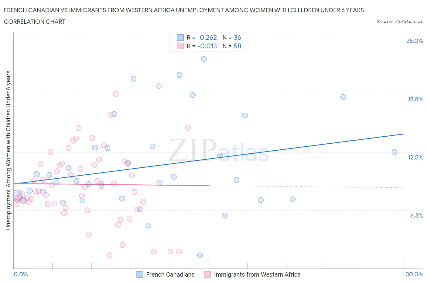 French Canadian vs Immigrants from Western Africa Unemployment Among Women with Children Under 6 years