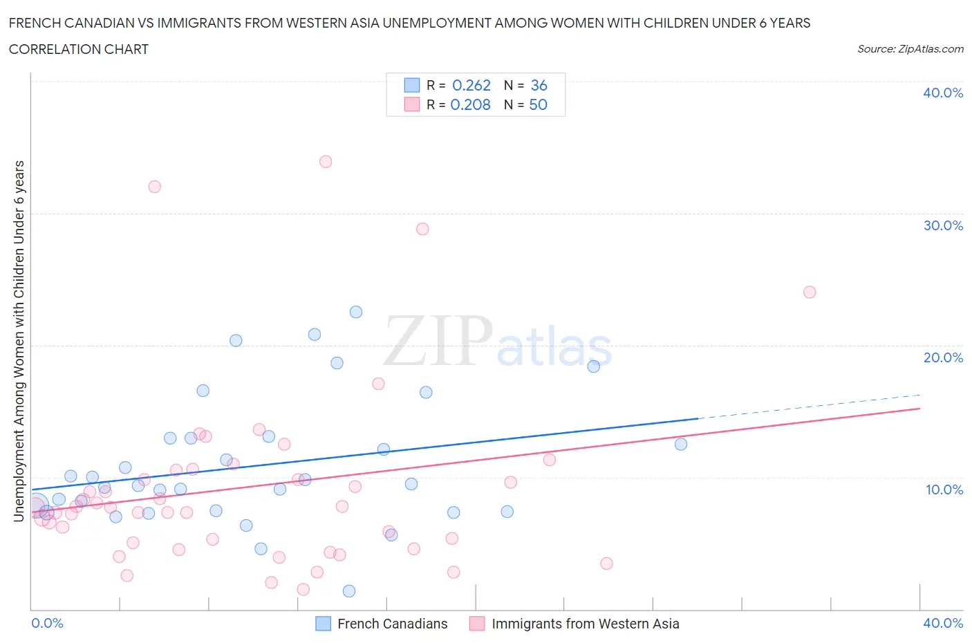 French Canadian vs Immigrants from Western Asia Unemployment Among Women with Children Under 6 years