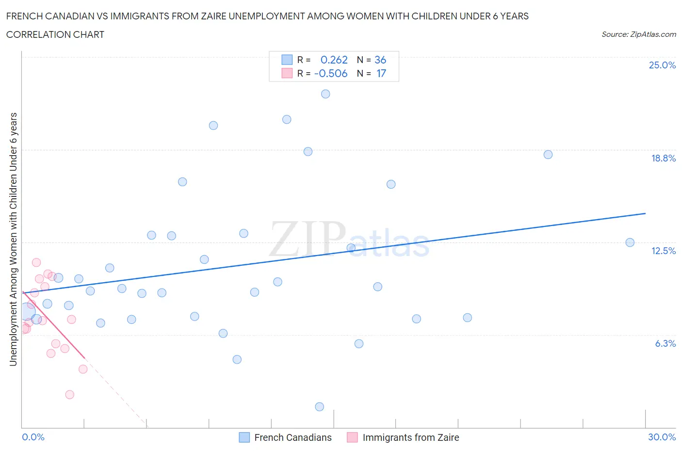 French Canadian vs Immigrants from Zaire Unemployment Among Women with Children Under 6 years