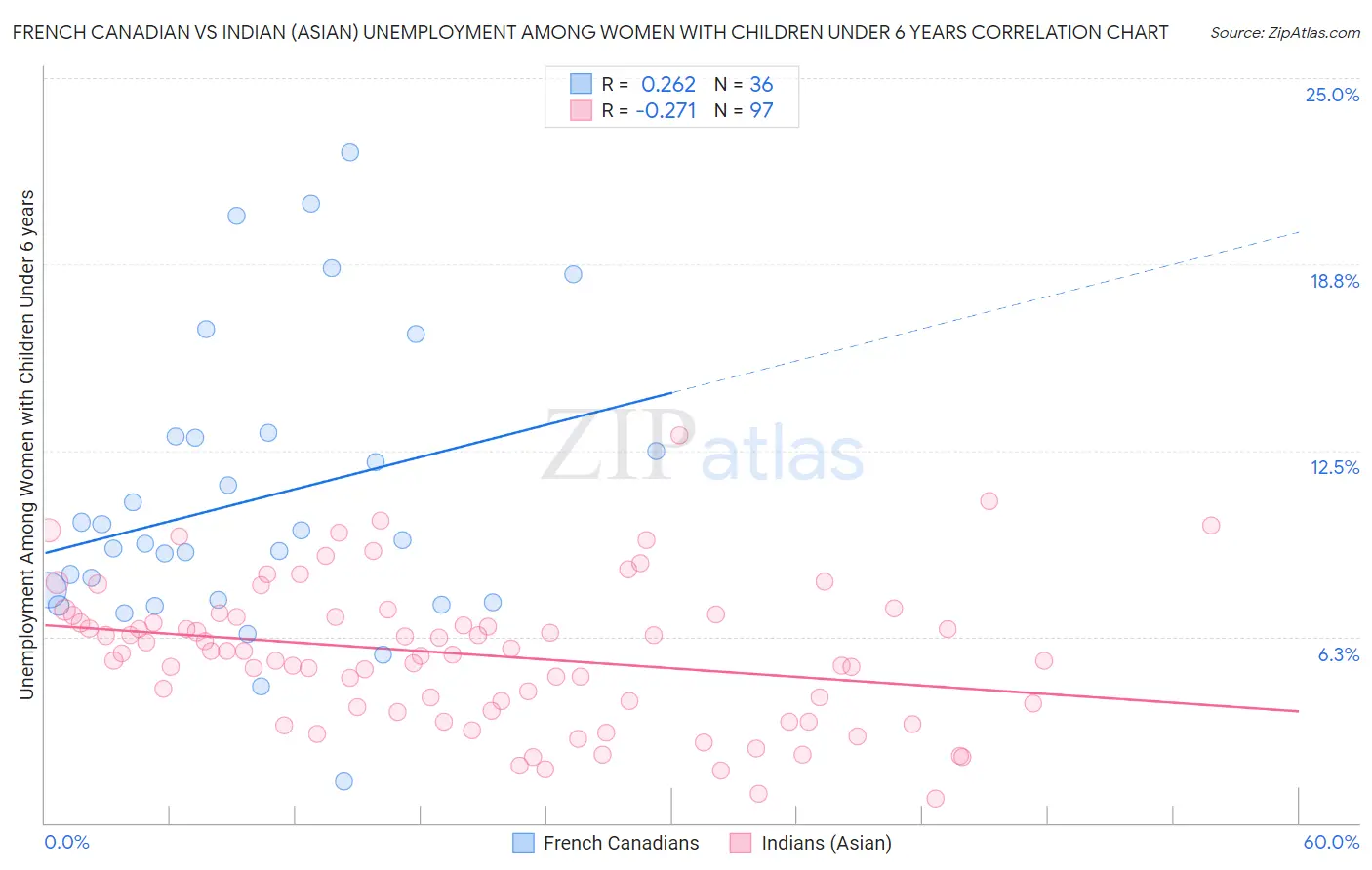 French Canadian vs Indian (Asian) Unemployment Among Women with Children Under 6 years