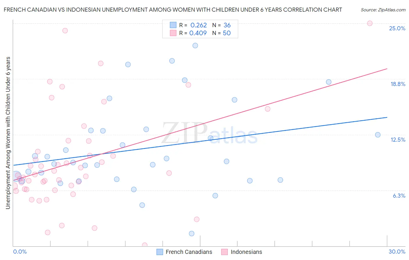 French Canadian vs Indonesian Unemployment Among Women with Children Under 6 years