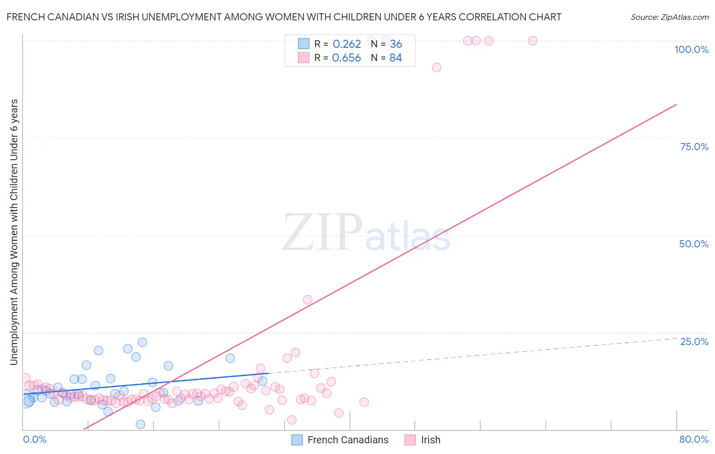 French Canadian vs Irish Unemployment Among Women with Children Under 6 years