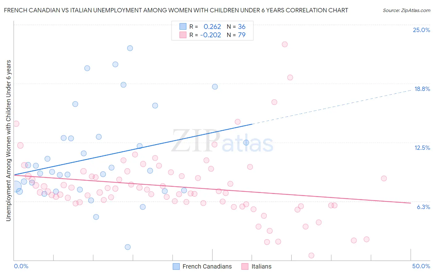 French Canadian vs Italian Unemployment Among Women with Children Under 6 years