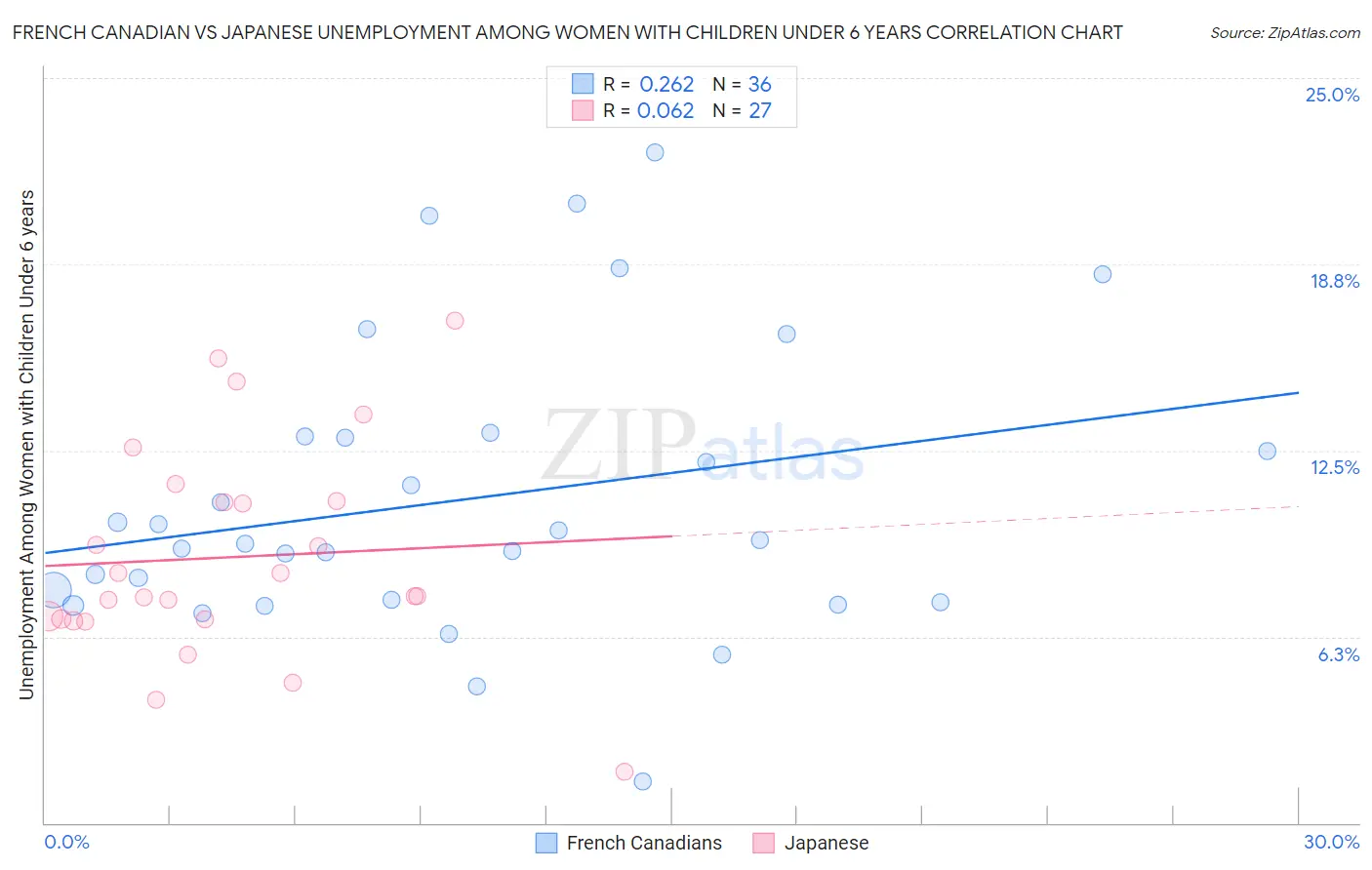 French Canadian vs Japanese Unemployment Among Women with Children Under 6 years