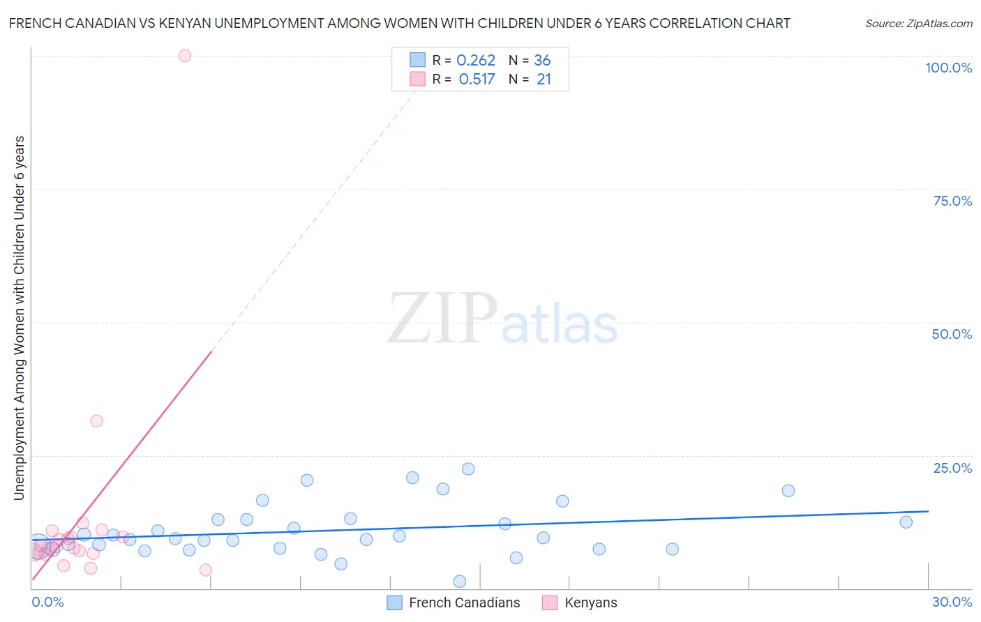 French Canadian vs Kenyan Unemployment Among Women with Children Under 6 years