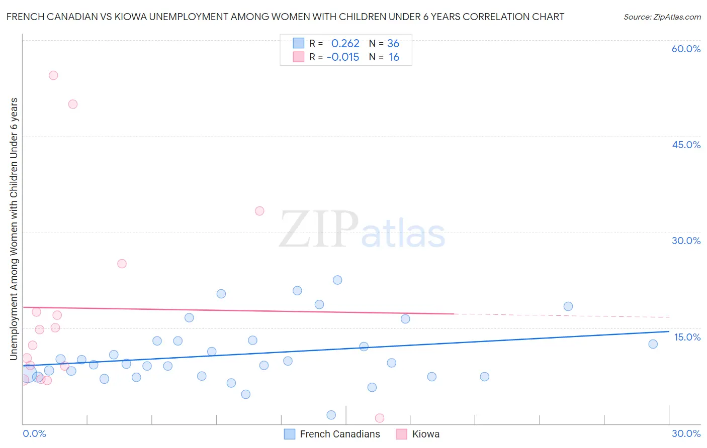 French Canadian vs Kiowa Unemployment Among Women with Children Under 6 years