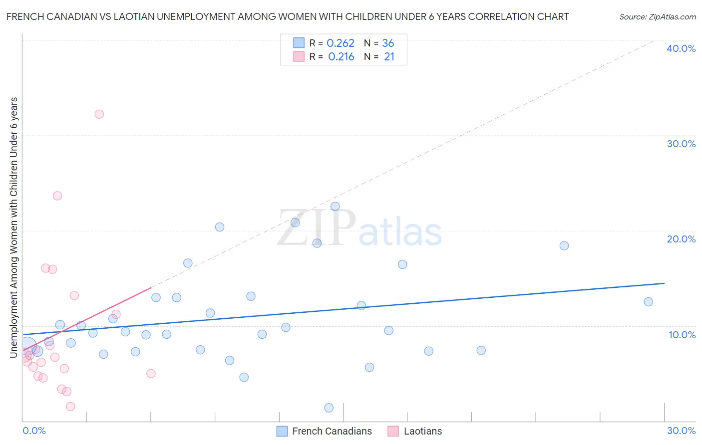 French Canadian vs Laotian Unemployment Among Women with Children Under 6 years