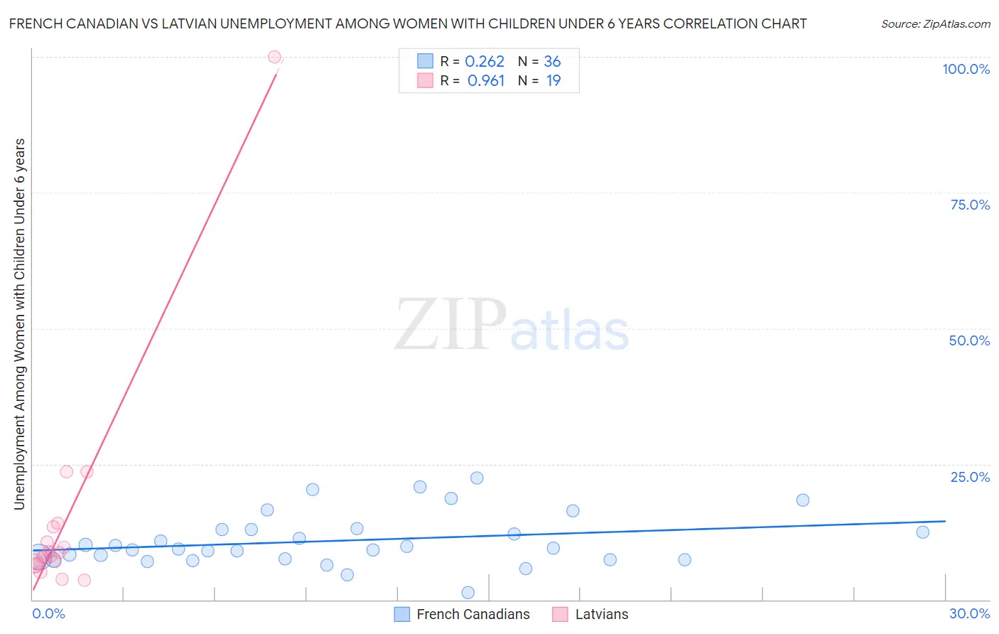 French Canadian vs Latvian Unemployment Among Women with Children Under 6 years