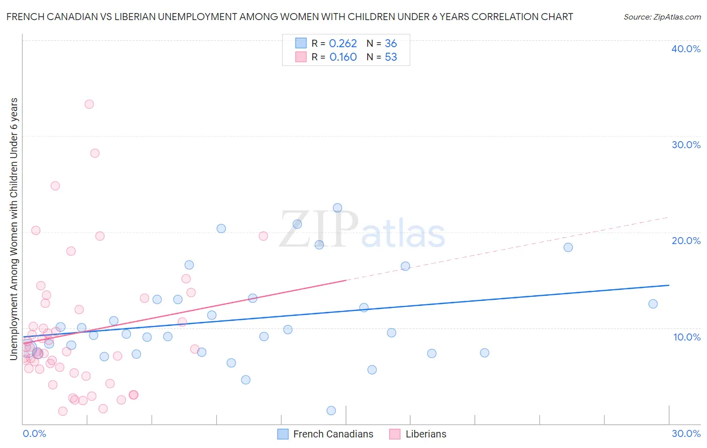 French Canadian vs Liberian Unemployment Among Women with Children Under 6 years