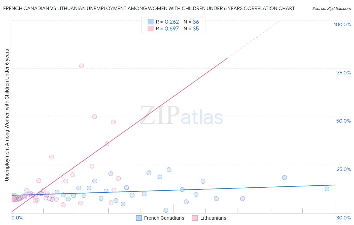 French Canadian vs Lithuanian Unemployment Among Women with Children Under 6 years