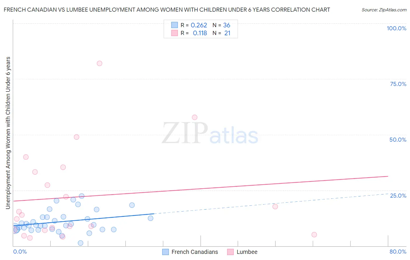 French Canadian vs Lumbee Unemployment Among Women with Children Under 6 years