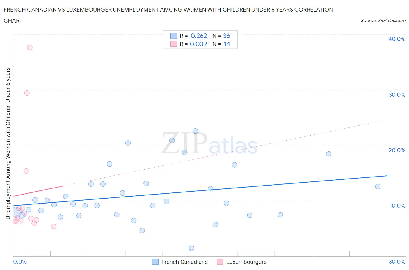 French Canadian vs Luxembourger Unemployment Among Women with Children Under 6 years