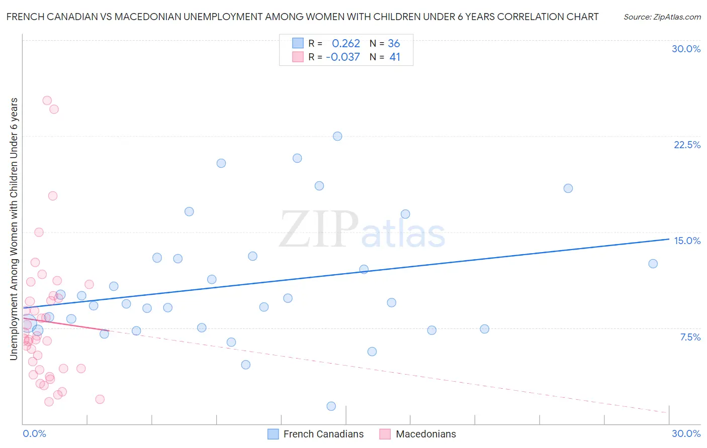 French Canadian vs Macedonian Unemployment Among Women with Children Under 6 years