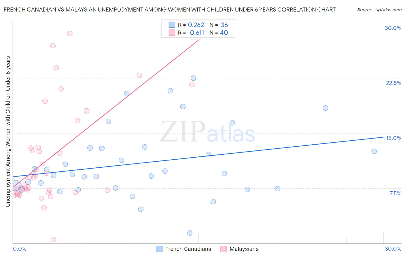 French Canadian vs Malaysian Unemployment Among Women with Children Under 6 years